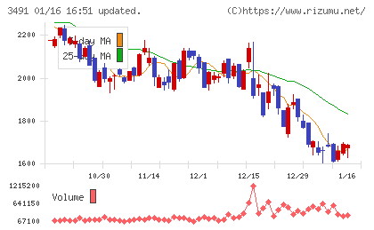 ＧＡ　ｔｅｃｈｎｏｌｏｇｉｅｓチャート