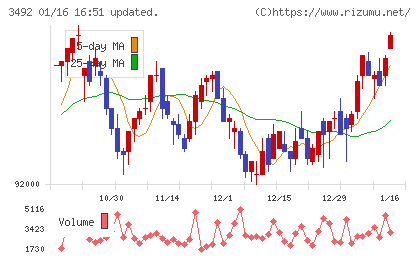 タカラレーベン不動産投資法人チャート