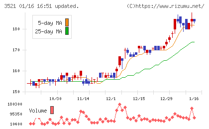 テルマー湯ホールディングスチャート