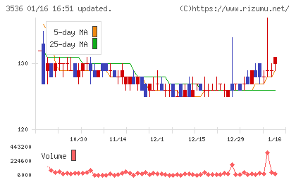 アクサスホールディングスチャート