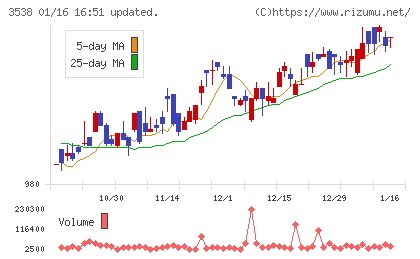 ウイルプラスホールディングスチャート