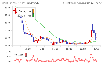 エレベーターコミュニケーションズチャート