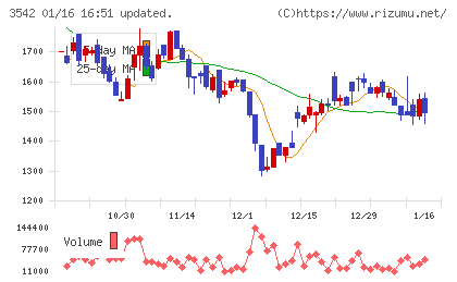 ベガコーポレーションチャート
