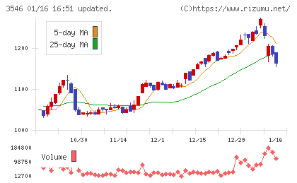 アレンザホールディングスチャート