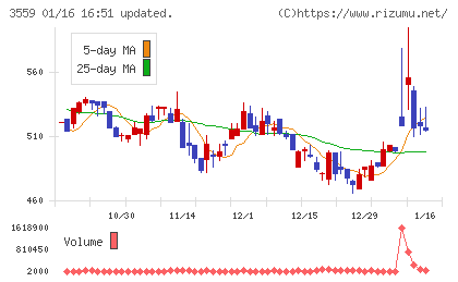ピーバンドットコムチャート