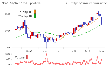 ほぼ日チャート