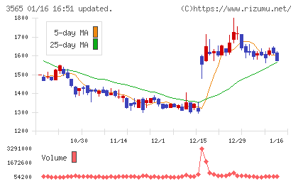 アセンテックチャート