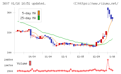 クラウディアホールディングスチャート
