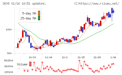 ＴＳＩホールディングスチャート