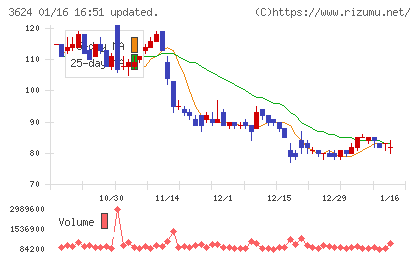 アクセルマークチャート