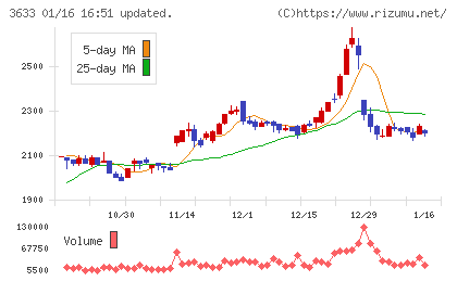 ＧＭＯペパボチャート