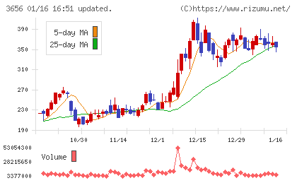 ＫＬａｂチャート