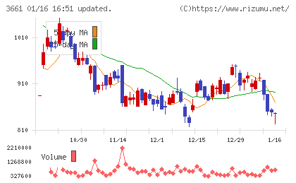 エムアップホールディングスチャート