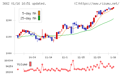 エイチームホールディングスチャート