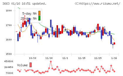 セルシスチャート
