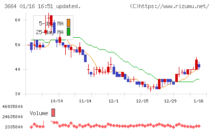 モブキャストホールディングスチャート