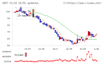 ｅｎｉｓｈチャート