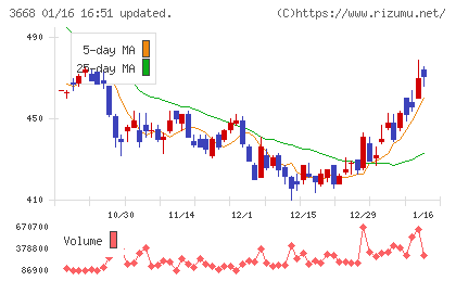 コロプラチャート