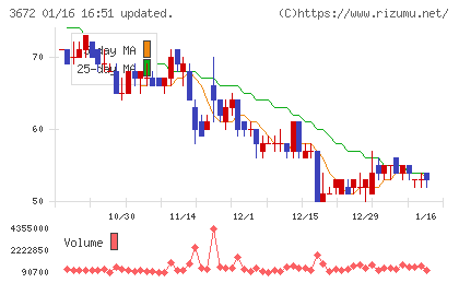 オルトプラスチャート