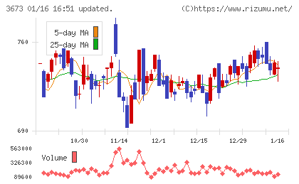 ブロードリーフチャート