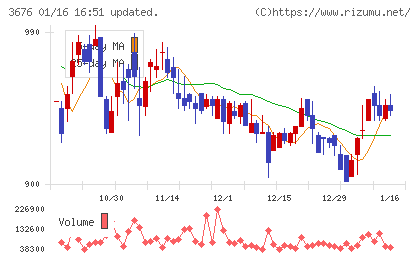 デジタルハーツホールディングスチャート