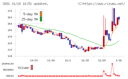ブイキューブチャート