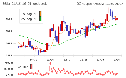 北里コーポレーションチャート