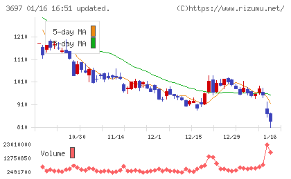 ＳＨＩＦＴチャート