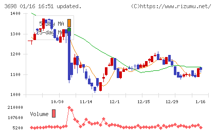 ＣＲＩ・ミドルウェアチャート