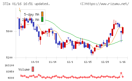 レントチャート