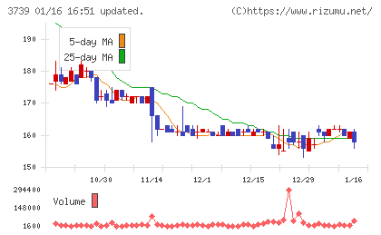 コムシードチャート