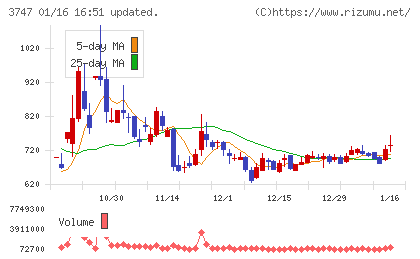 インタートレードチャート
