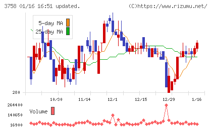 アエリアチャート