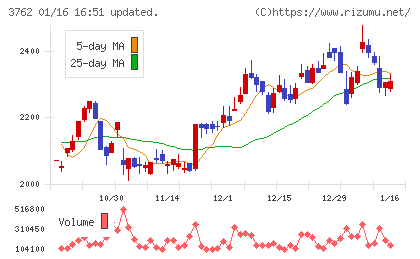 テクマトリックスチャート