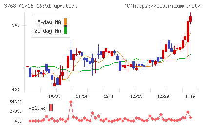 リスクモンスターチャート