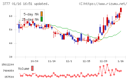 環境フレンドリーホールディングスチャート