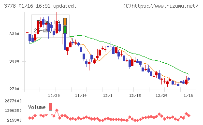 さくらインターネットチャート