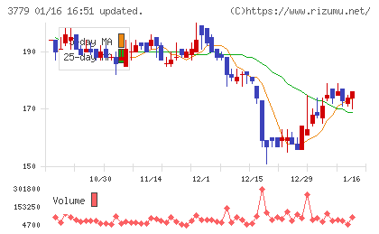 ジェイ・エスコム　ホールディングスチャート