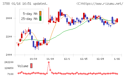 GMOグローバルサイン・ホールディングスチャート