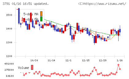 ＩＧポートチャート
