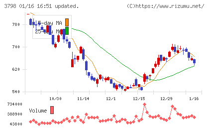 ＵＬＳグループチャート