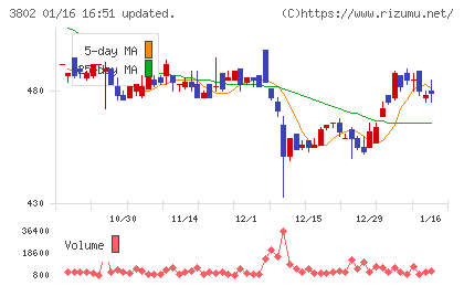 エコミックチャート