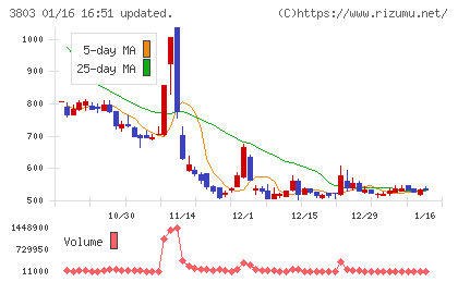 イメージ情報開発チャート