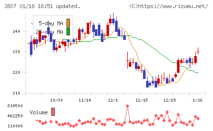 フィスコチャート