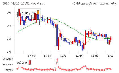 サイバーステップホールディングスチャート