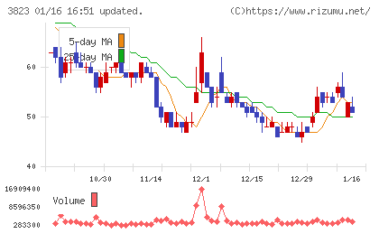 THE WHY HOW DO COMPANYチャート