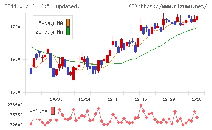 コムチュアチャート