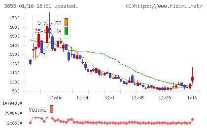 アステリアチャート