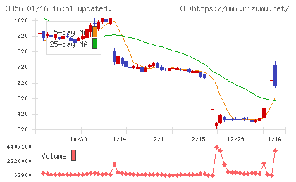 Ａｂａｌａｎｃｅチャート