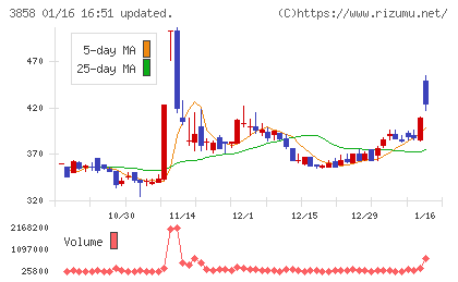 ユビキタスＡＩチャート